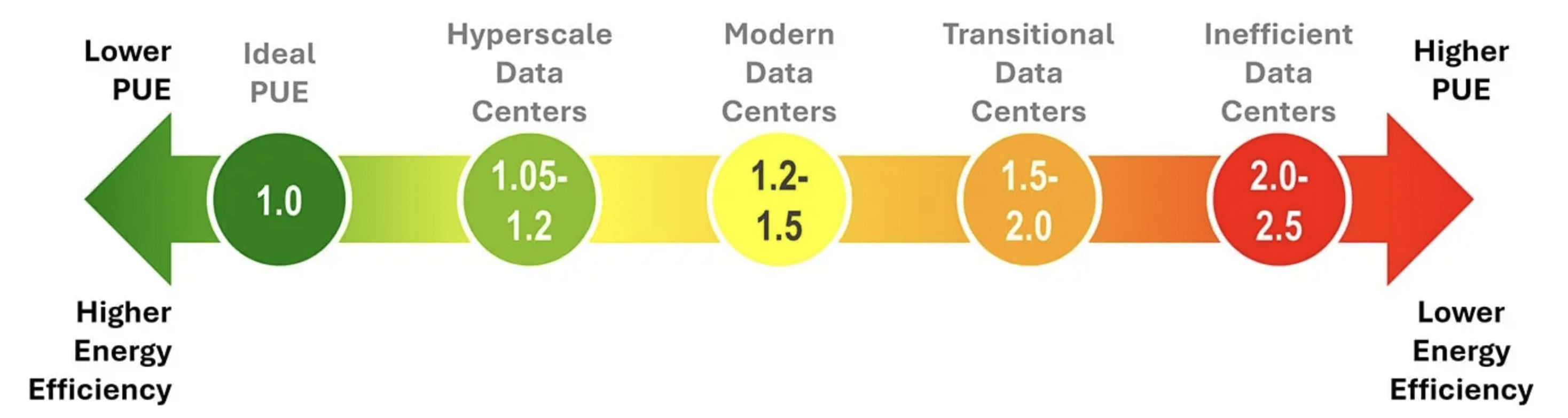 Power Usage Effectiveness